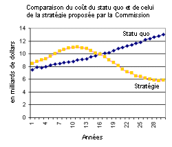 Les effets de la stratgie propose par la Commission et ceux du maintien du statu quo