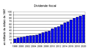 Dividende fiscal