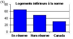 Logement