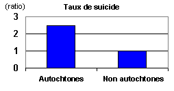 Suicides