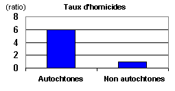 Homicides