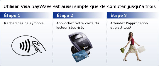 Utiliser Visa payWave est aussi simple que de compter jusqu'&agrave; trois &mdash; &Eacute;tape 1 Recherchez ce symbole. &mdash; &Eacute;tape 2 Approchez votre carte du lecteur s&eacute;curis&eacute;. &mdash; &Eacute;tape 3 Attendez l'approbation et c'est tout.