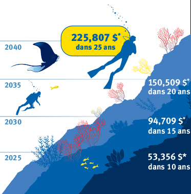 Plongeur Chart