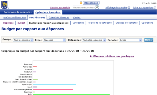 Le budget par rapport aux dépenses