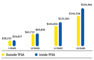 TFSA vs. a Taxable Account