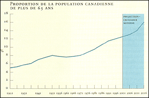 Proportion de la population canadienne de plus de 65 ans