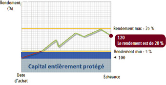 LE MARCHÉ A PROGRESSÉ