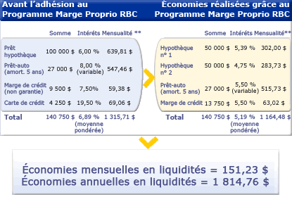 &Eacute;conomies mensuelles = 151 $; Chaque ann&eacute;e = 1 812 $