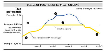 Tableau Taux plafonn�