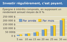 Investir réguliérement, c’est payant.