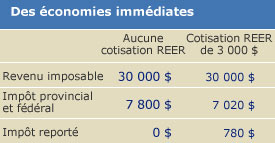 Dés économiés immédiates