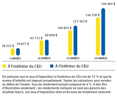 L'�pargne libre d'imp�t fructifie plus rapidement