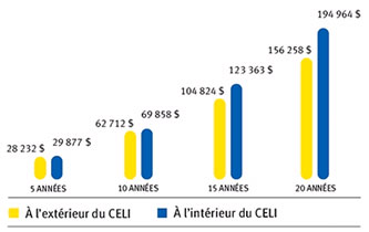 Le graphique est fourni &agrave; titre d'exemple uniquement.